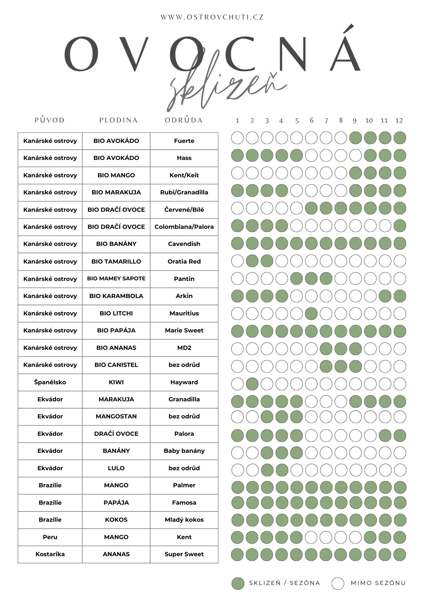 Kalendar sezonnosti ovoce | Exoticke ovoce | Ostrovchuti